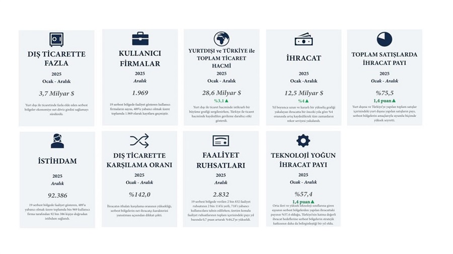 Serbest Bölgeler İstatistikleri 2025 Yılı Verileriyle Güncellendi
